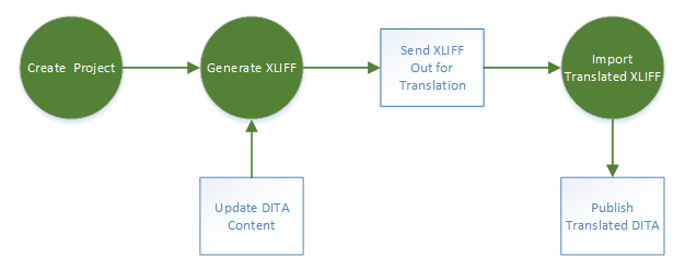Fluenta Workflow
