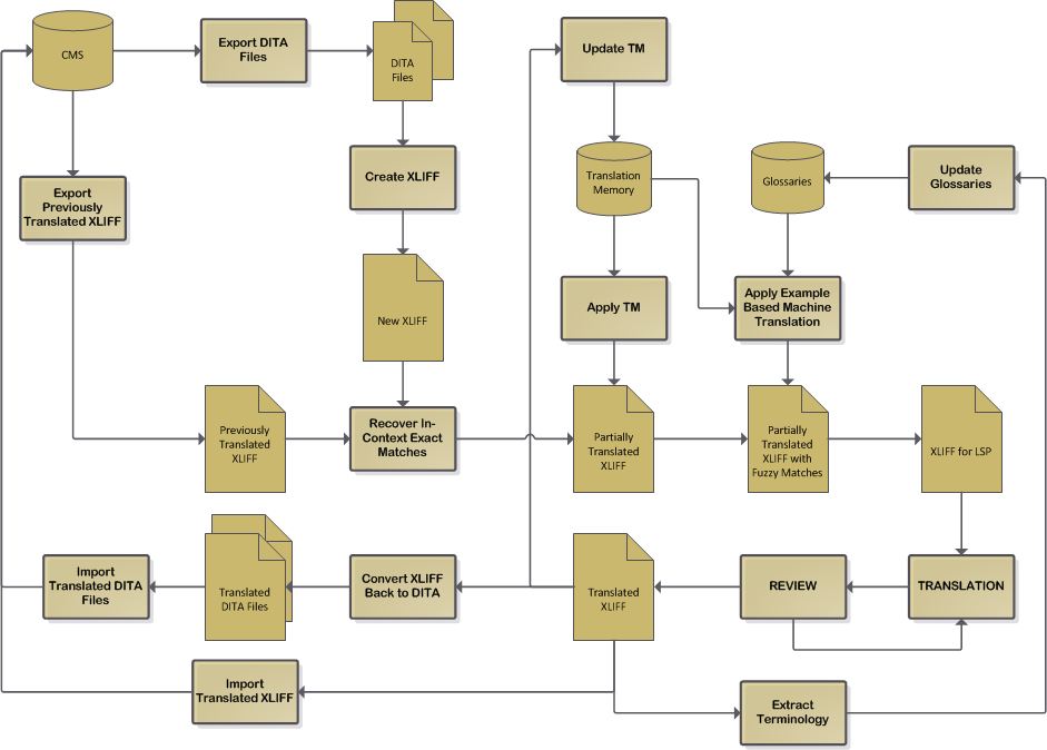 Maintenance Workflow