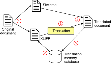 Converting documents to XLIFF format