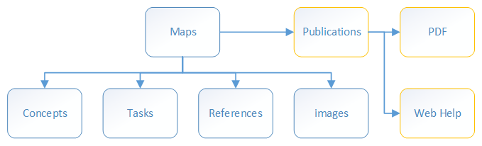 Basic folders including publications