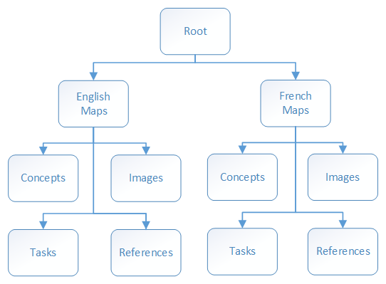 Multilingual folder structure
